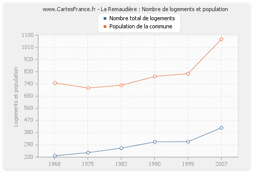 La Remaudière : Nombre de logements et population